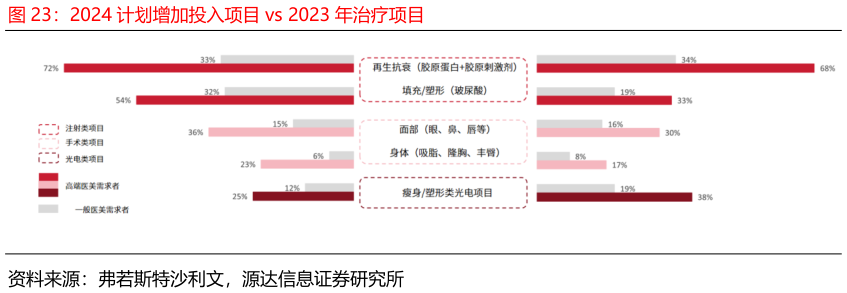 我想了解一下2024 计划增加投入项目 vs 2023 年治疗项目?
