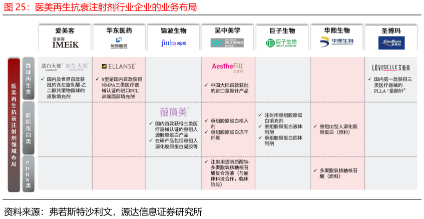 一起讨论下医美再生抗衰注射剂行业企业的业务布局?