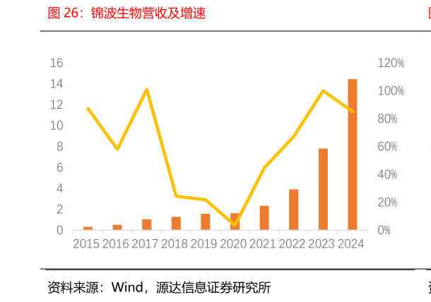 如何了解锦波生物营收及增速