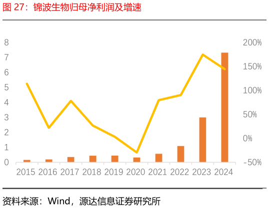 各位网友请教一下锦波生物归母净利润及增速?