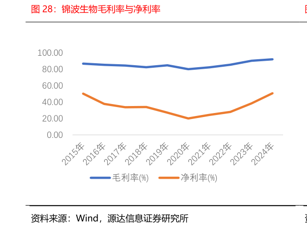 请问一下锦波生物毛利率与净利率?