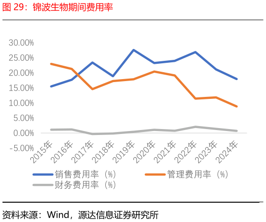请问一下锦波生物期间费用率?