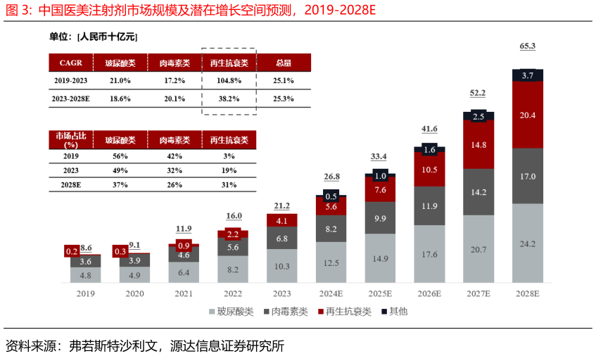 如何了解中国医美注射剂市场规模及潜在增长空间预测，2019-2028E?