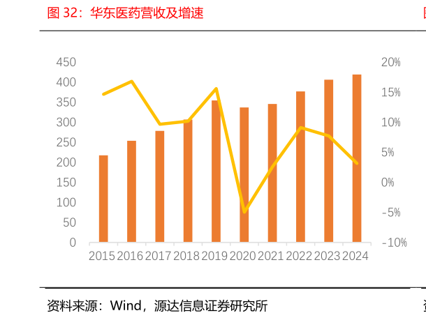 如何了解华东医药营收及增速?
