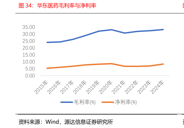如何了解华东医药毛利率与净利率