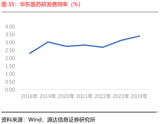谁能回答华东医药研发费用率（%）?