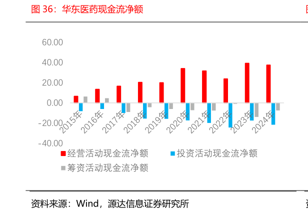 如何了解华东医药现金流净额