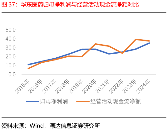 各位网友请教一下华东医药归母净利润与经营活动现金流净额对比