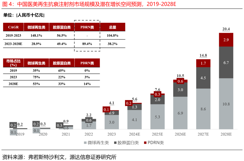 咨询下各位中国医美再生抗衰注射剂市场规模及潜在增长空间预测，2019-2028E