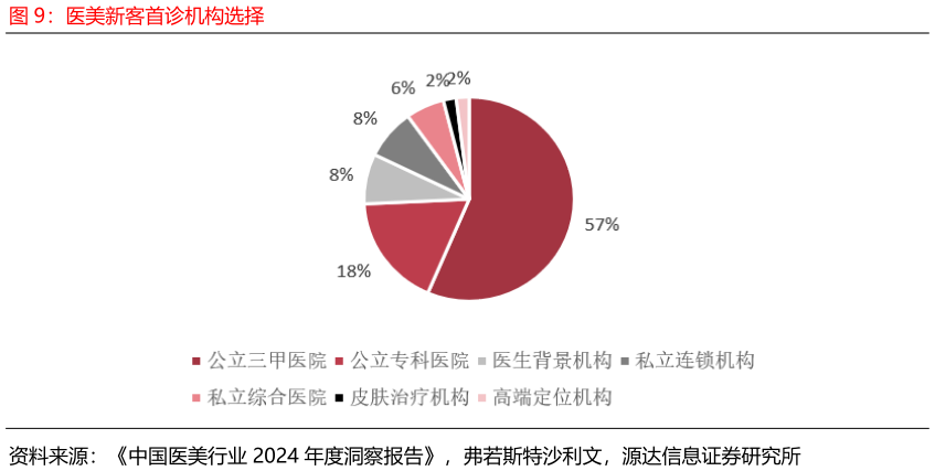 我想了解一下医美新客首诊机构选择
