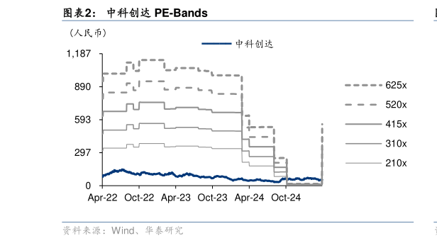 你知道中科创达 PE-Bands?