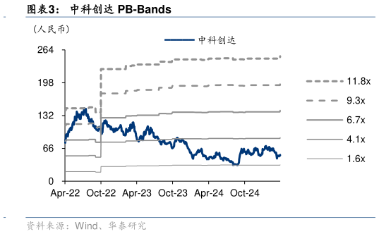 如何解释中科创达 PB-Bands?