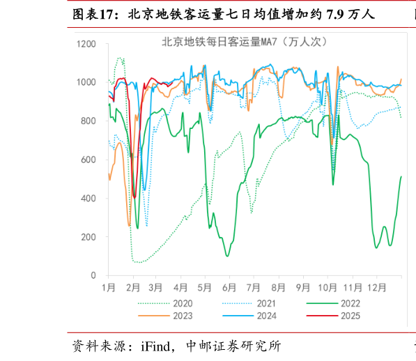 怎样理解北京地铁客运量七日均值增加约 7.9 万人