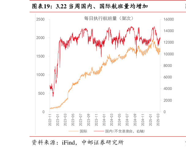 咨询下各位3.22 当周国内、国际航班量均增加