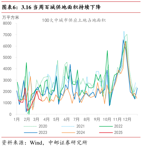 如何了解3.16 当周百城供地面积持续下降