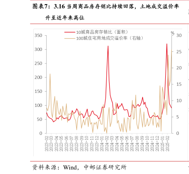 怎样理解3.16 当周商品房存销比持续回落，土地成交溢价率
