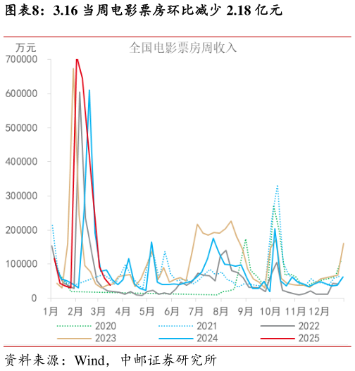一起讨论下3.16 当周电影票房环比减少 2.18 亿元