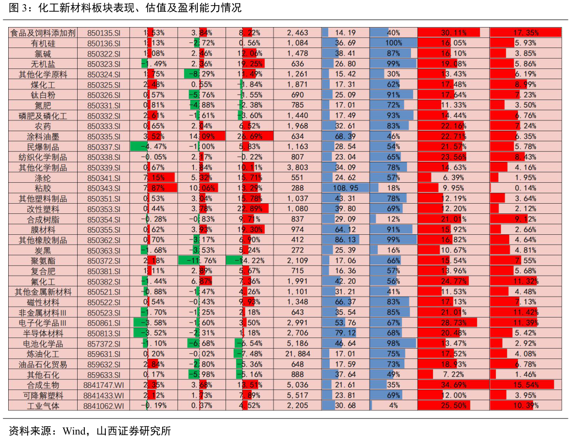 请问一下化工新材料板块表现、估值及盈利能力情况