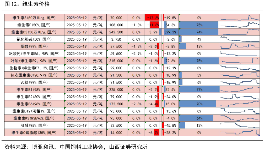 如何解释维生素价格
