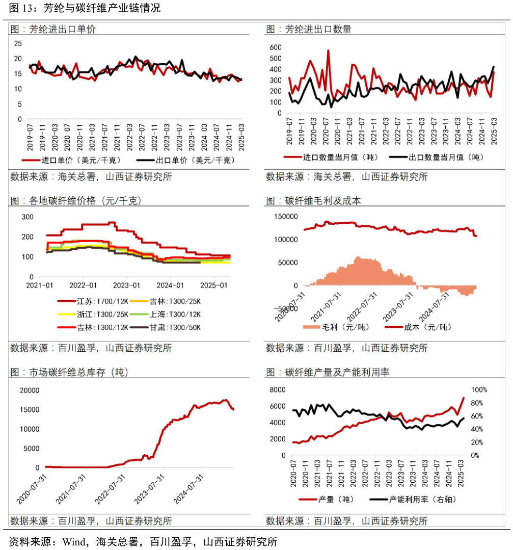 如何看待芳纶与碳纤维产业链情况