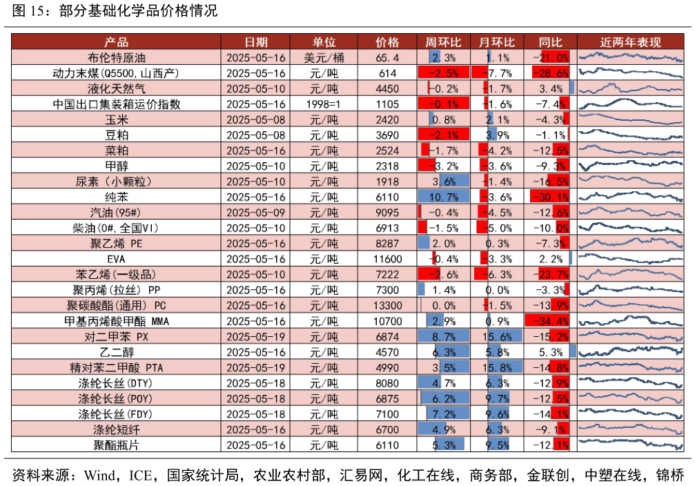 如何了解部分基础化学品价格情况