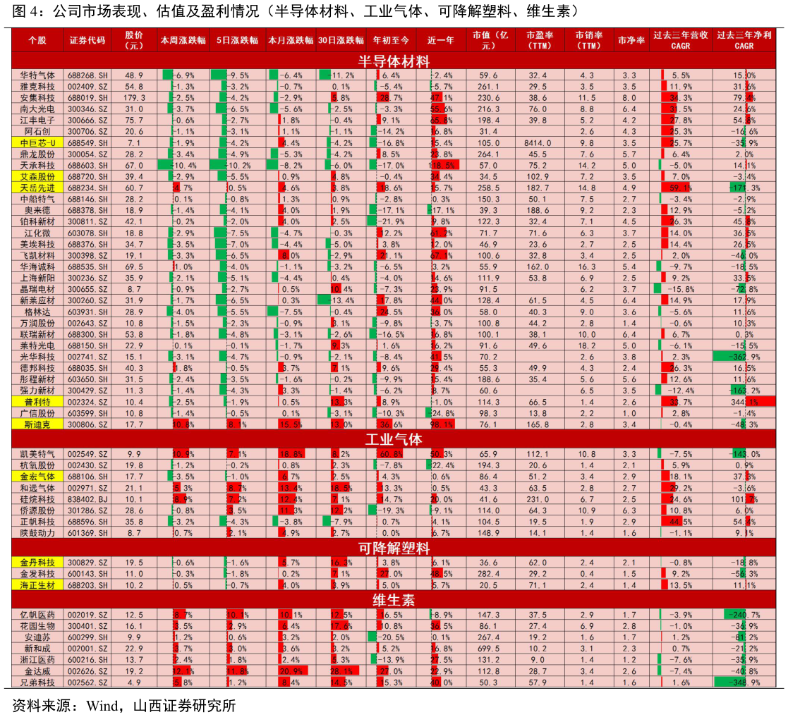 如何了解公司市场表现、估值及盈利情况（半导体材料、工业气体、可降解塑料、维生素）