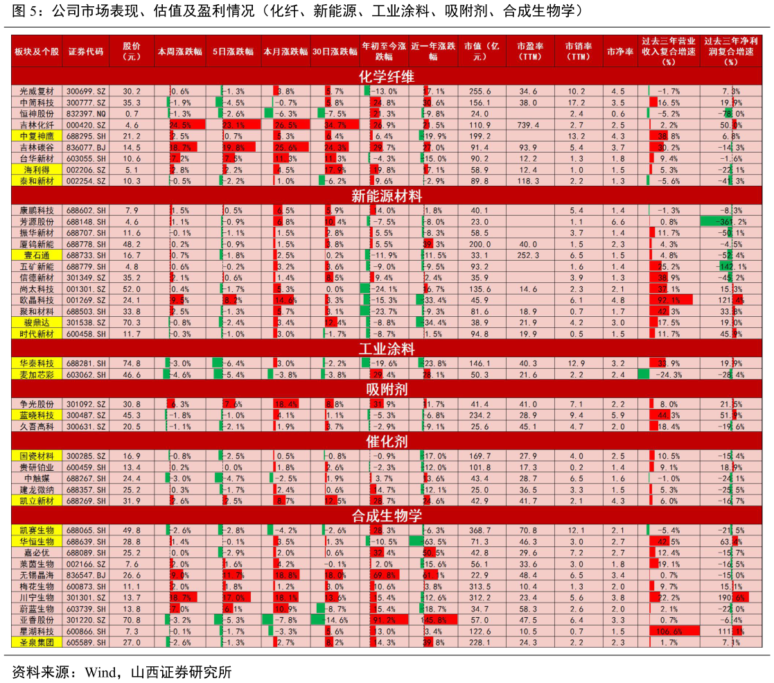 如何才能公司市场表现、估值及盈利情况（化纤、新能源、工业涂料、吸附剂、合成生物学）