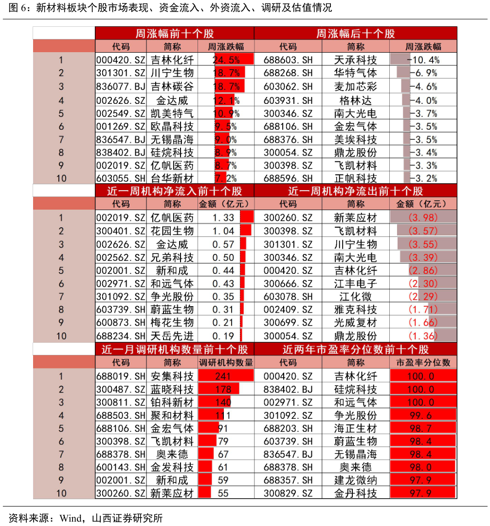 你知道新材料板块个股市场表现、资金流入、外资流入、调研及估值情况