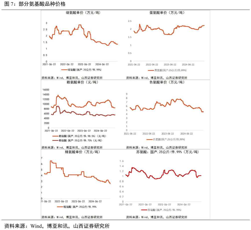 谁能回答部分氨基酸品种价格