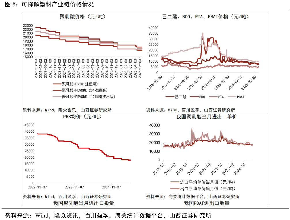 各位网友请教一下可降解塑料产业链价格情况