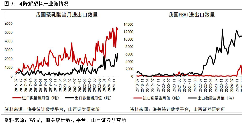 咨询大家可降解塑料产业链情况