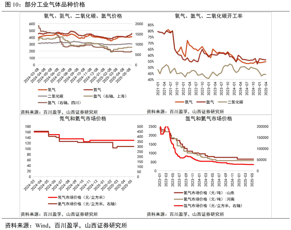 如何了解部分工业气体品种价格