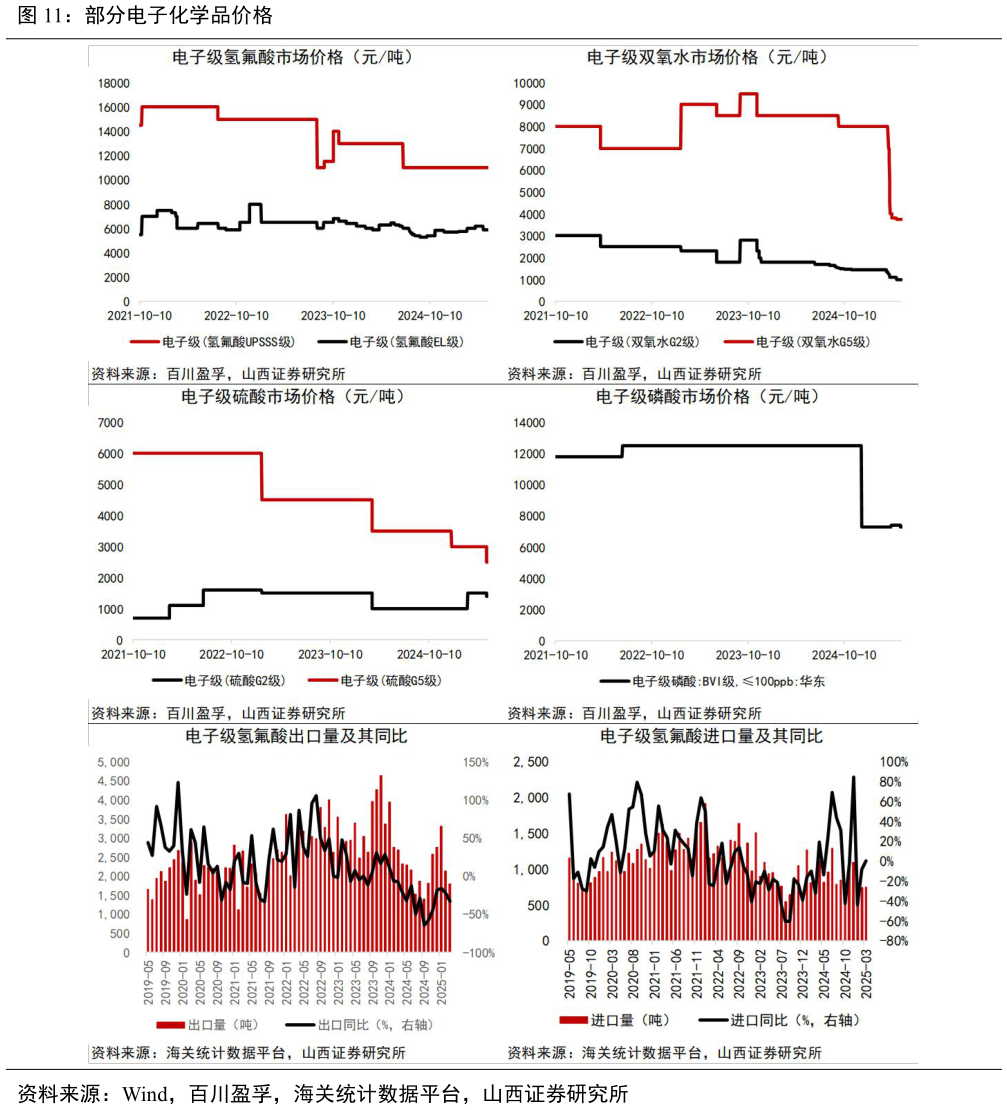 你知道部分电子化学品价格