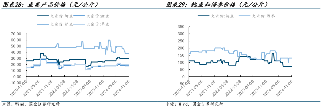 如何了解鱼类产品价格（元公斤）