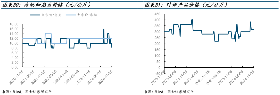 一起讨论下对虾产品价格（元公斤）