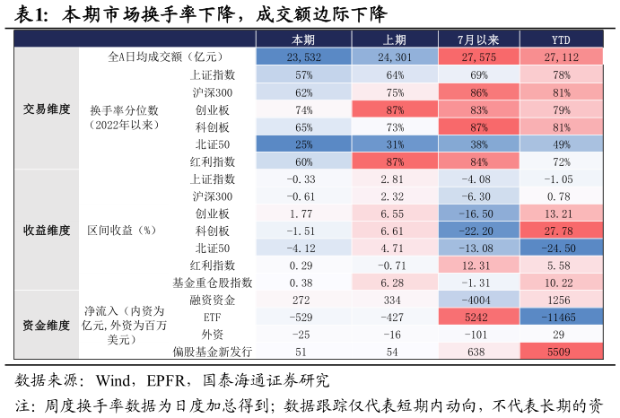 如何解释本期市场换手率下降，成交额边际下降