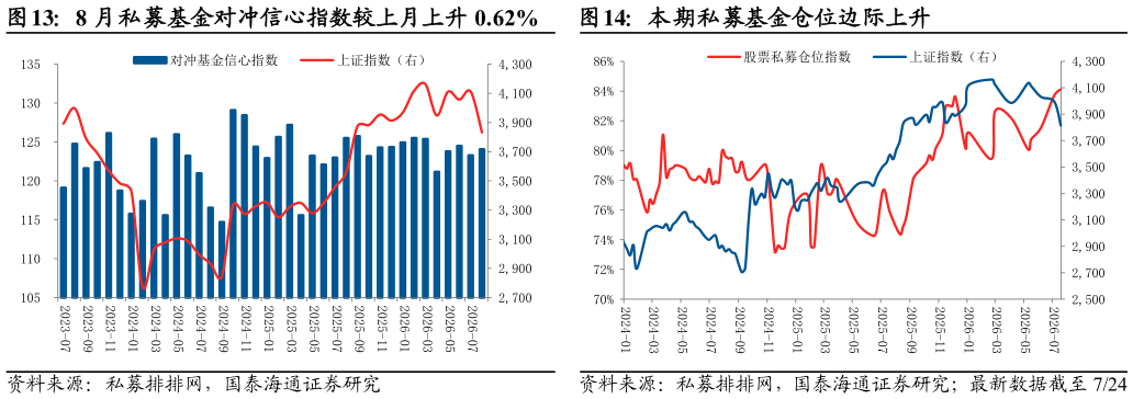 咨询下各位8 月私募基金对冲信心指数较上月上升 0.62%本期私募基金仓位边际上升