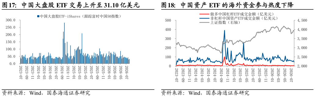 一起讨论下中国资产 ETF 的海外资金参与热度下降