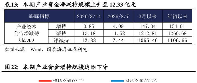 想问下各位网友本期产业资金净减持规模上升至 12.33 亿元