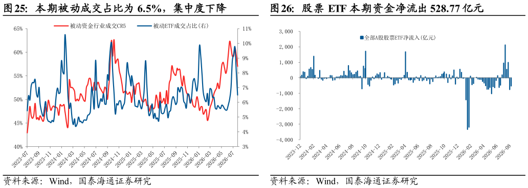 想问下各位网友本期被动成交占比为 6.5%，集中度下降股票 ETF 本期资金净流出 528.77 亿元