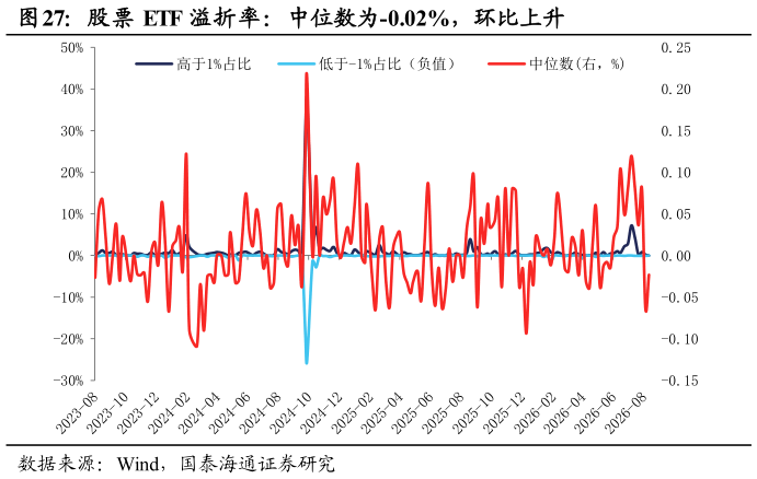 你知道股票 ETF 溢折率：中位数为-0.02%，环比上升