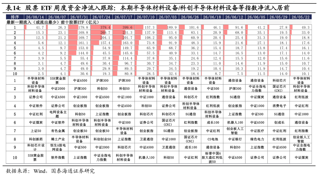 怎样理解股票 ETF 周度资金净流入跟踪：本期半导体材料设备科创半导体材料设备等指数净流入居前