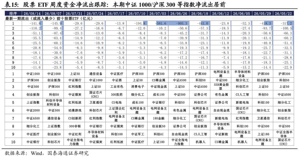 怎样理解股票 ETF 周度资金净流出跟踪：本期中证 1000沪深 300 等指数净流出居前 