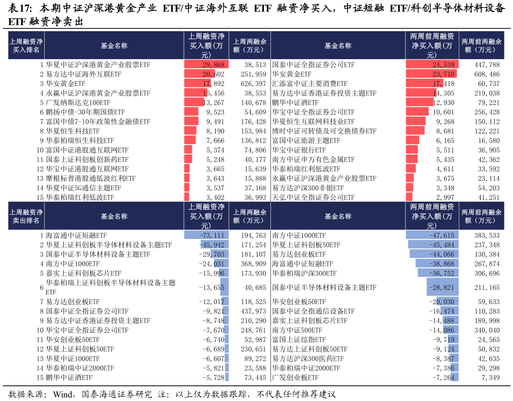 如何了解本期中证沪深港黄金产业 ETF中证海外互联 ETF 融资净买入，中证短融 ETF科创半导体材料设备
