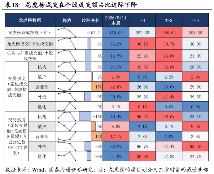 咨询下各位龙虎榜成交在个股成交额占比边际下降