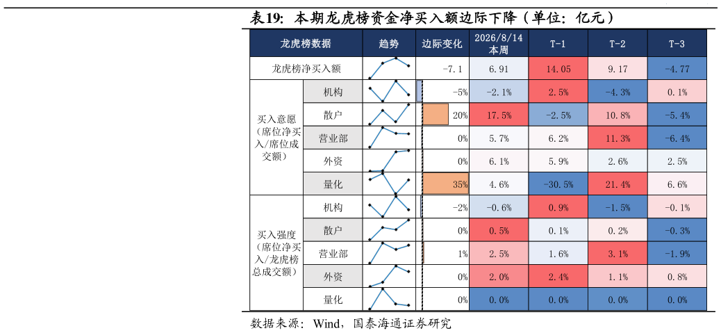 如何解释本期龙虎榜资金净买入额边际下降（单位：亿元）