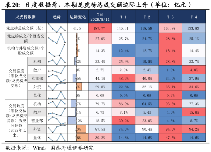一起讨论下日度数据看，本期龙虎榜总成交额边际上升（单位：亿元）