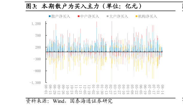 谁能回答本期散户为买入主力（单位：亿元）