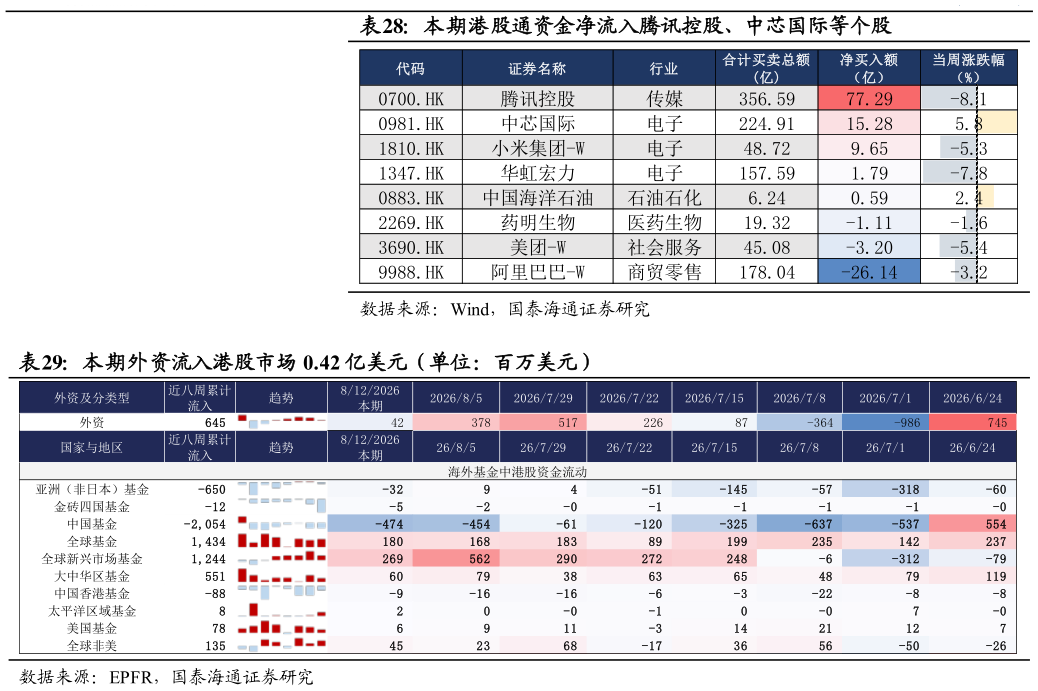 我想了解一下本期港股通资金净流入腾讯控股、中芯国际等个股  本期外资流入港股市场 0.42 亿美元（单位：百万美元）