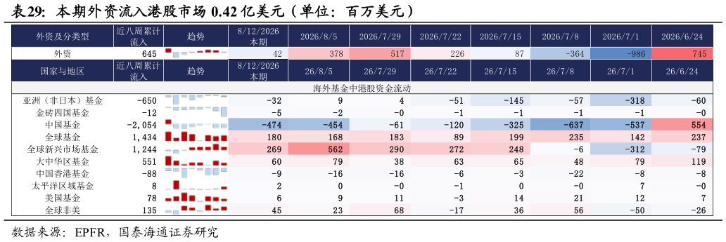 谁能回答本期外资流入港股市场 0.42 亿美元（单位：百万美元）